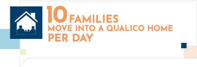 Ten families move into a Qualico home per day.