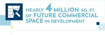 Nearly 4 million sq. ft. of future commercial space in development.