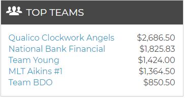 JDRF-2019 Top Teams
