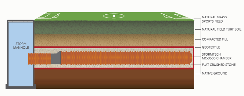 Westbrooke's stormwater detention tank